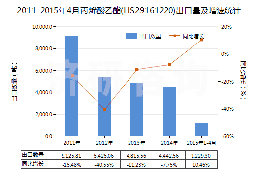 2011-2015年4月丙烯酸乙酯(HS29161220)出口量及增速統(tǒng)計(jì)